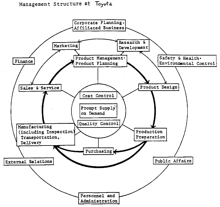 Toyota Organizational Structure: Balance Between Centralized and Decentralized Control