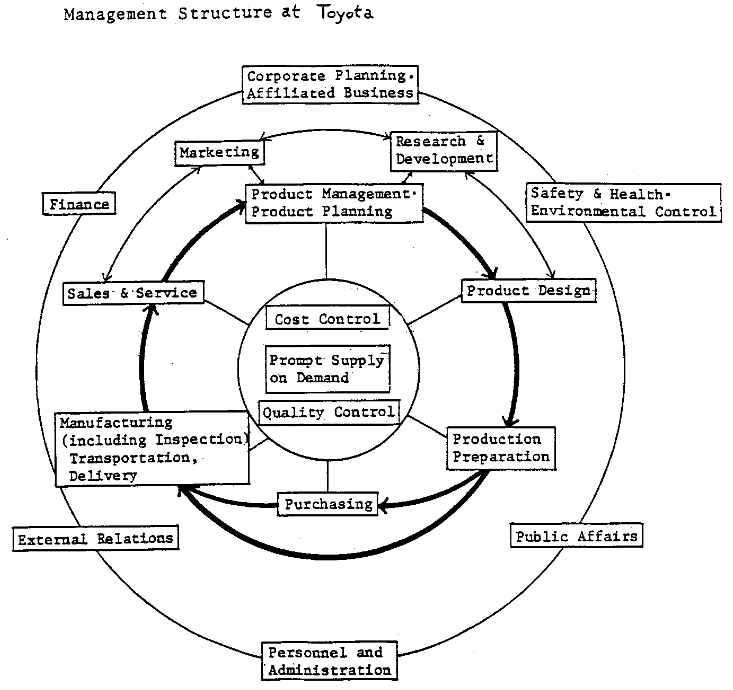 toyota business stucture #1