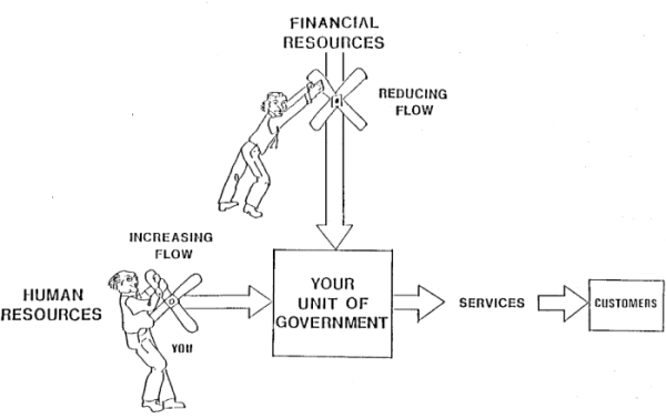 Image showing compensating for decreases in financial resources