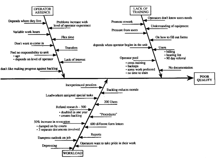 Wisconsin Slate Department of Revenue word processing team cause and effect diagram showing operator absence, lack of training and workload as the major causes of poor quality.