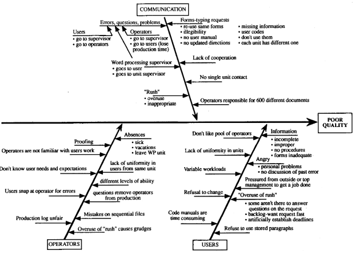 Wisconsin Slate Department of Revenue word processing team cause and effect diagram showing how communication, operators and users affect poor quality.