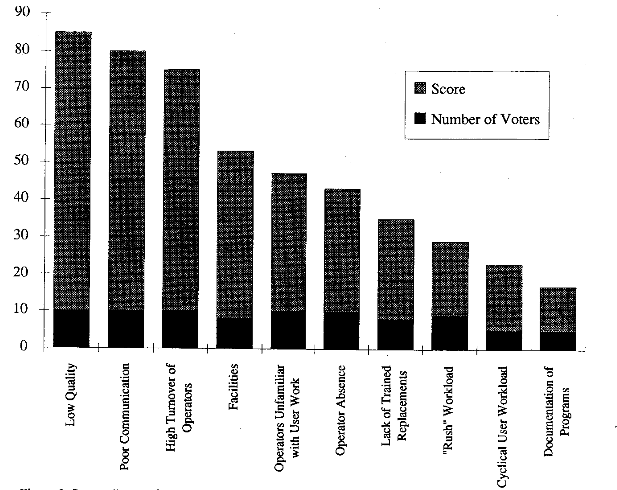 Pareto diagram for nominal group results of Wisconsin Slate Department of Revenue word processing team