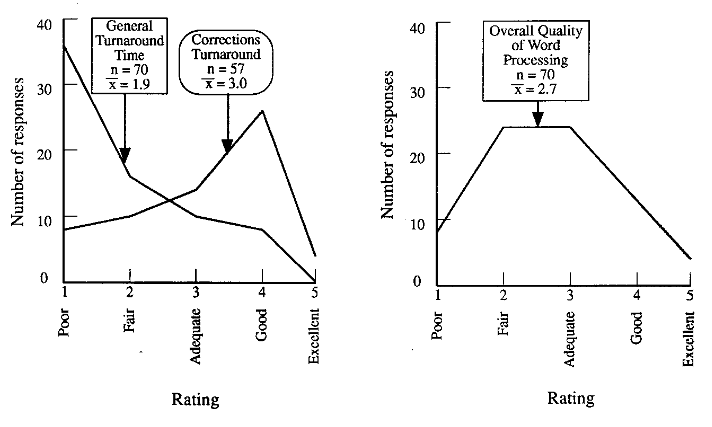 charts showing quality of word processing