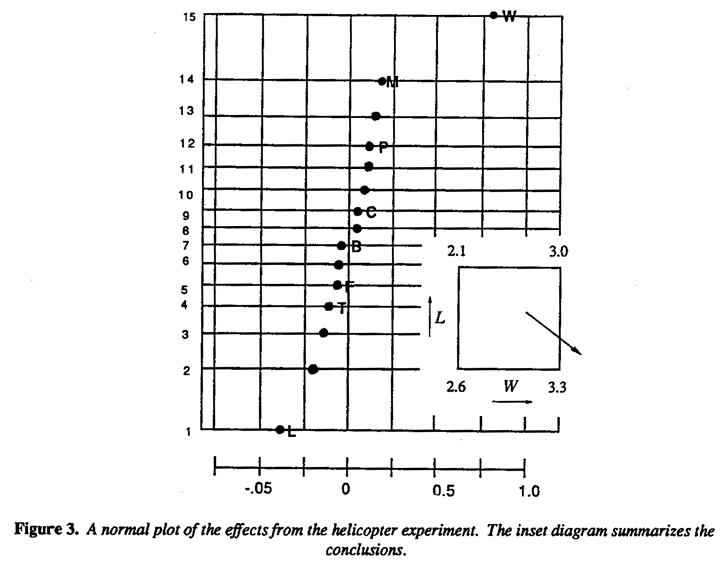 hypothesis for paper helicopter experiment