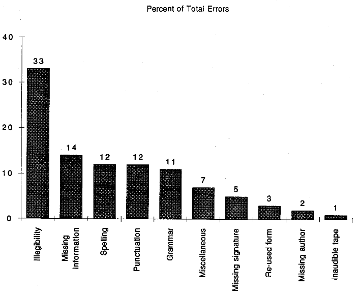 chart of word processing errors